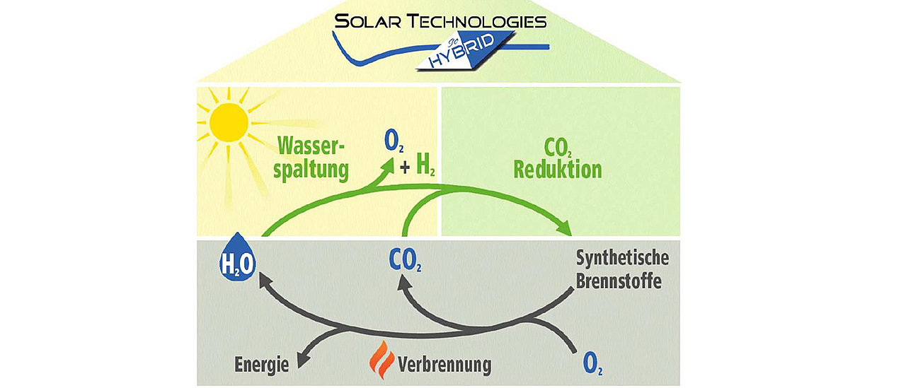 Wasserstoff gewinnen, Kohlendioxid für Brennstoffe nutzen: Das sind Ziele des Forschungsverbundes Solar Technologies go Hybrid. (Bild: Forschungsverbund SolTech)